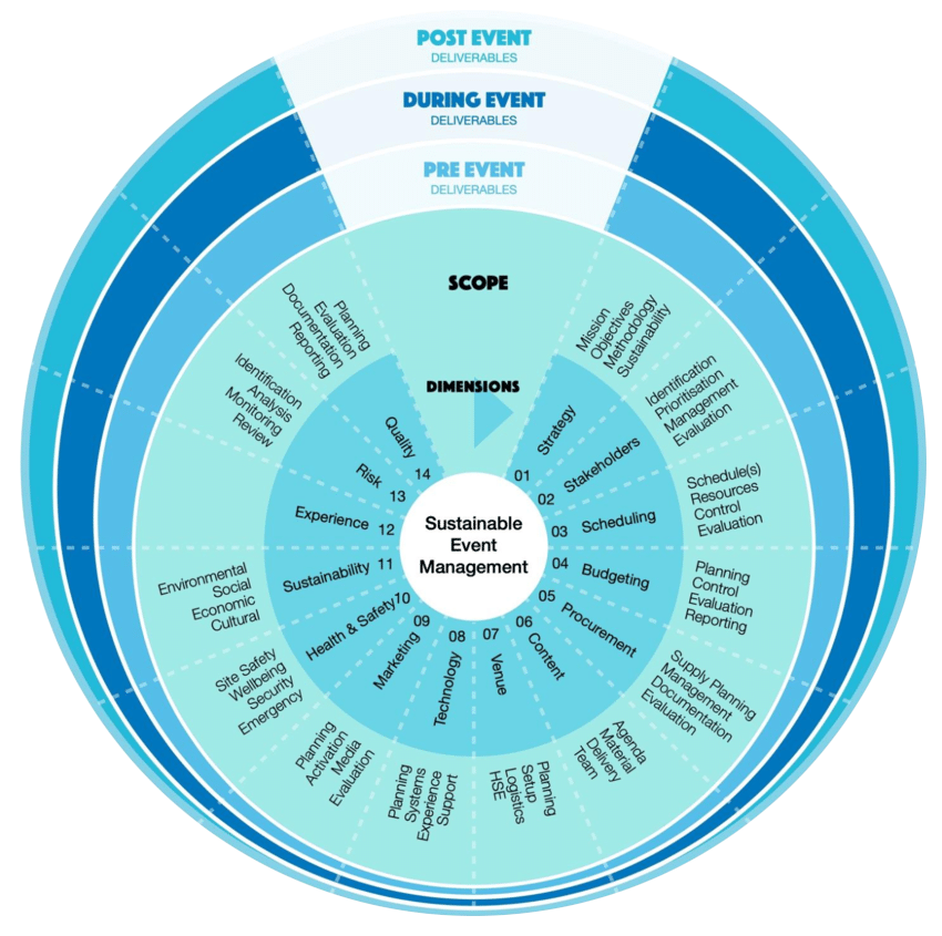 Sustainable event management chart